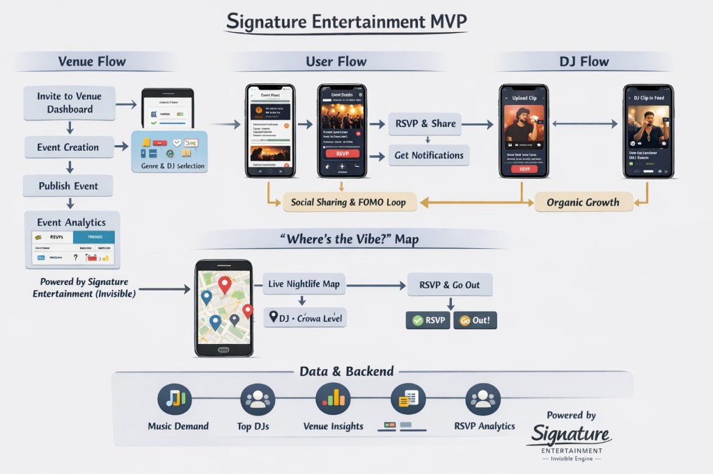 Signature Entertainment MVP journey map